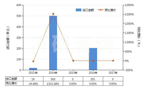 2013-2017年中國(guó)四環(huán)素(HS29413011)進(jìn)口總額及增速統(tǒng)計(jì)